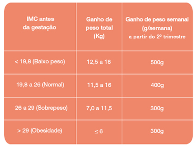 alimentação na gravidez